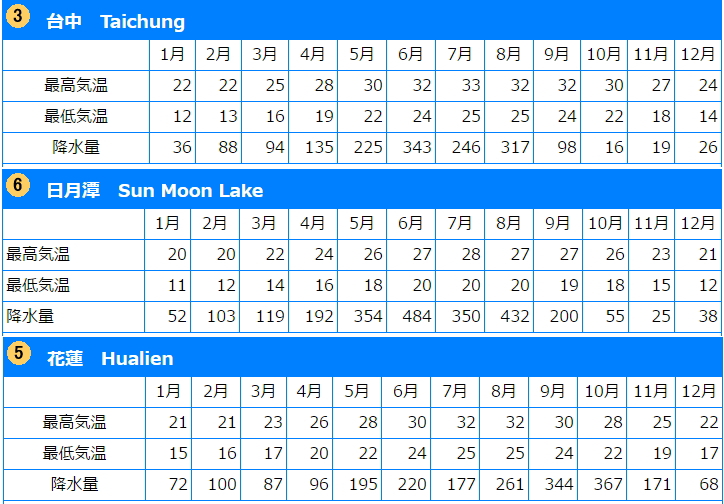 日月潭・台中・花蓮の年間天気