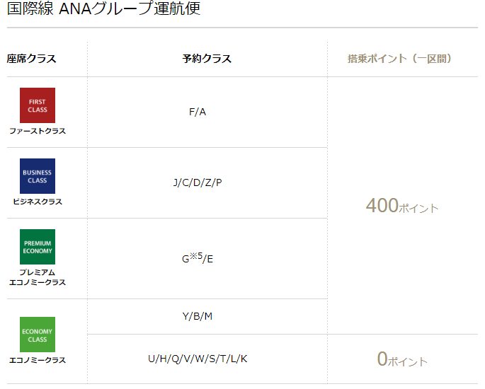 搭乗ポイント国際線