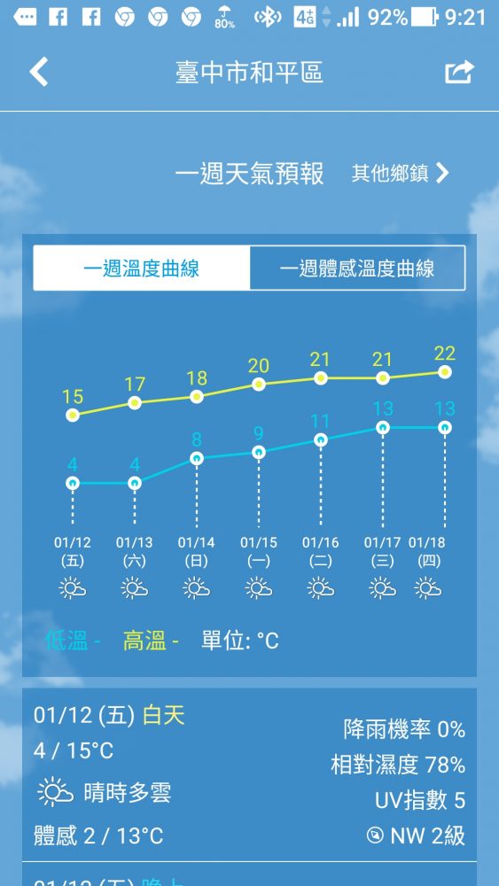 台中の週間天気予報