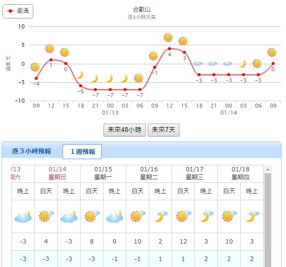 合歓山の気温